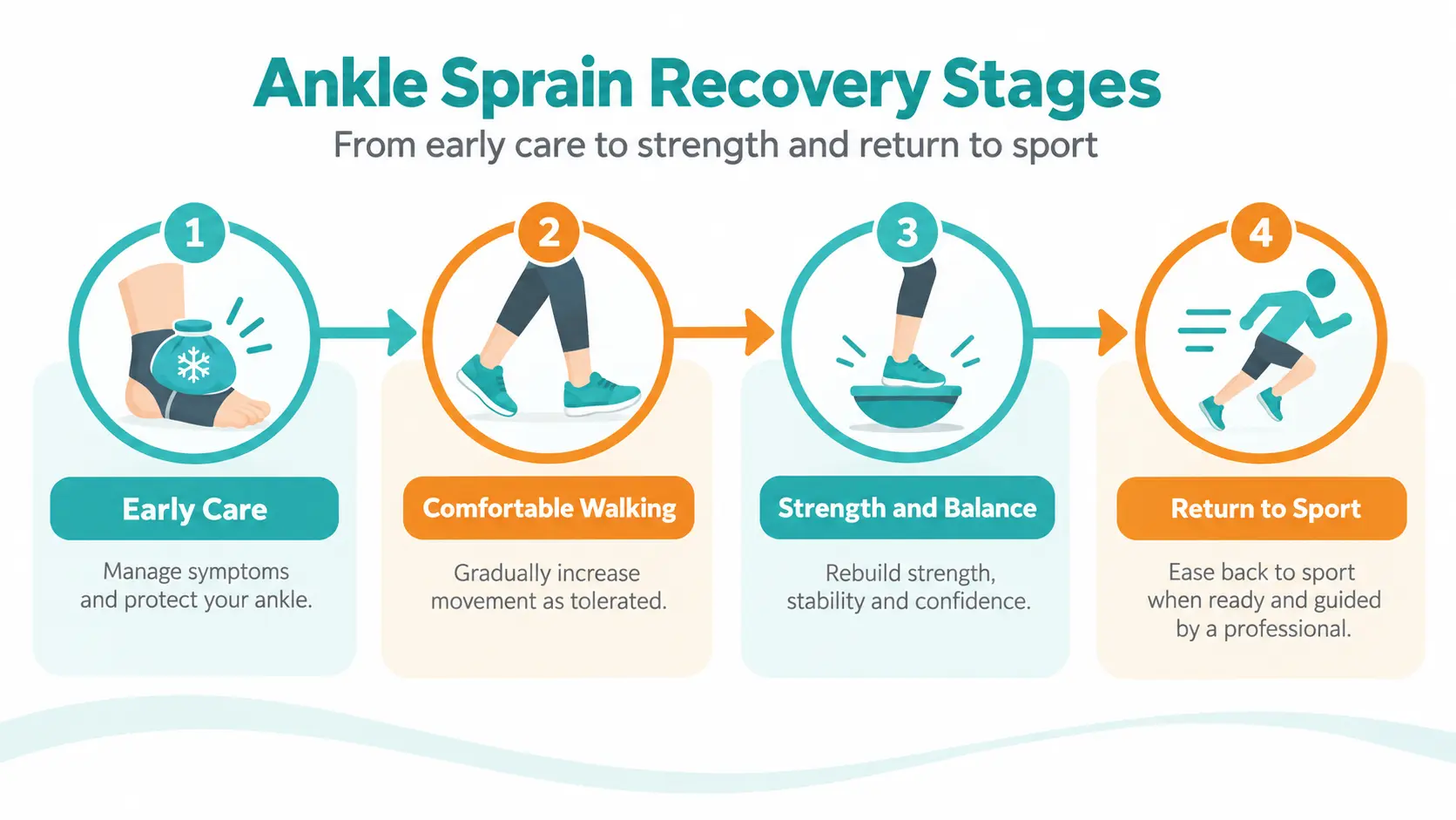 Ankle sprain recovery stages from early care to strength and return to sport