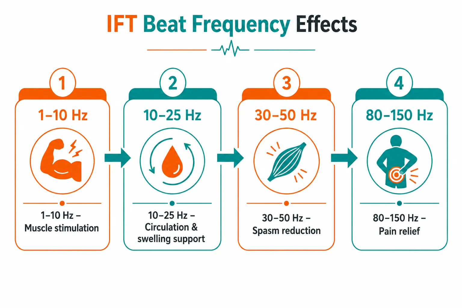  IFT beat frequency effects for muscle stimulation, circulation, spasm reduction and pain relief