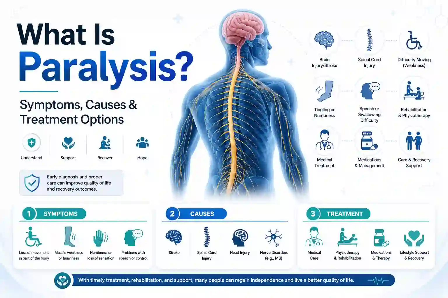 paralysis symptoms, causes, treatment